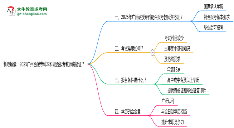 新政解讀：2025廣州函授?？票究颇芊駡罂冀處熧Y格證？思維導圖