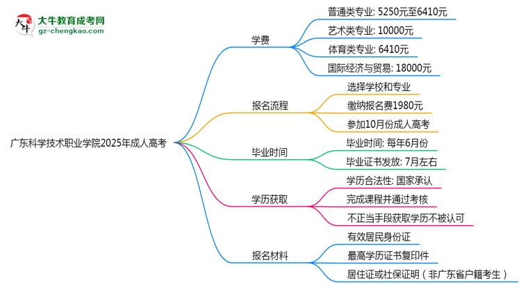 廣東科學(xué)技術(shù)職業(yè)學(xué)院2025年成人高考校本部和函授站哪個更好？思維導(dǎo)圖