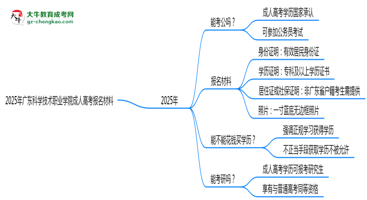 2025年廣東科學(xué)技術(shù)職業(yè)學(xué)院成人高考報(bào)名材料需要什么？思維導(dǎo)圖