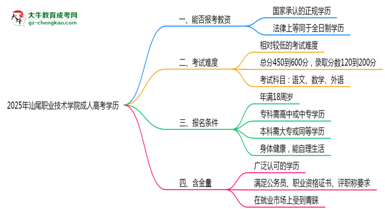 2025年汕尾職業(yè)技術學院成人高考學歷能報考教資嗎？思維導圖