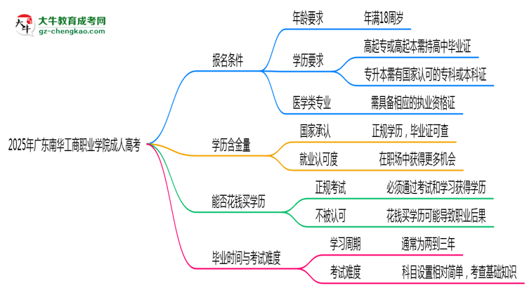 2025年廣東南華工商職業(yè)學(xué)院成人高考能拿學(xué)位證嗎？思維導(dǎo)圖