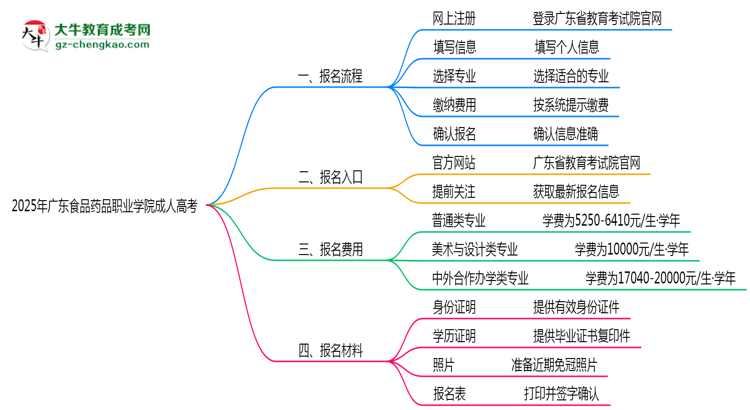2025年廣東食品藥品職業(yè)學(xué)院成人高考最新學(xué)費標(biāo)準多少思維導(dǎo)圖