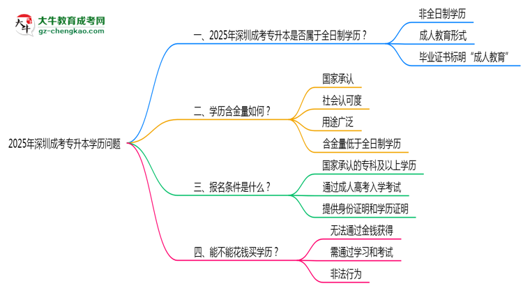 官方確認(rèn)！2025深圳成考專升本屬于全日制學(xué)歷嗎？思維導(dǎo)圖