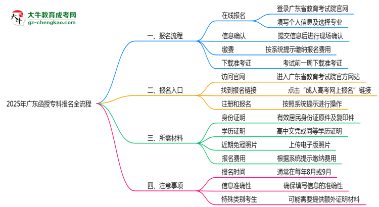 3分鐘讀懂：2025廣東函授?？票究茍?bào)名全流程思維導(dǎo)圖