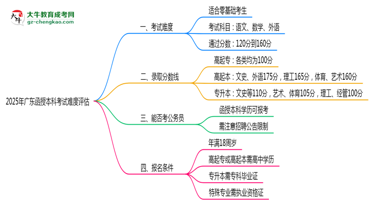2025廣東函授本科考試難度評估：零基礎如何逆襲？思維導圖