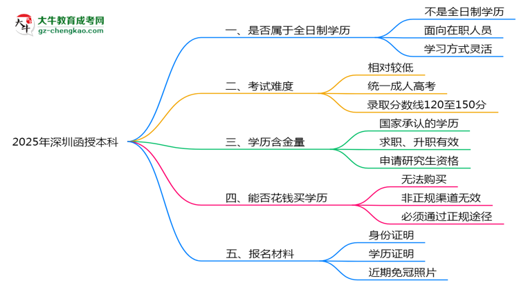 官方確認！2025深圳函授本科屬于全日制學(xué)歷嗎？思維導(dǎo)圖
