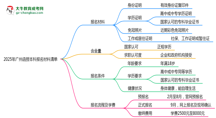 2025廣州函授本科報(bào)名材料清單：這些證明缺一不可！思維導(dǎo)圖