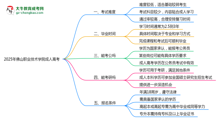 2025年佛山職業(yè)技術(shù)學(xué)院成人高考學(xué)歷花錢能買到嗎？思維導(dǎo)圖