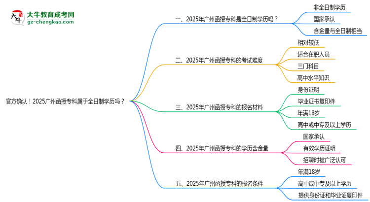 官方確認(rèn)！2025廣州函授專科屬于全日制學(xué)歷嗎？思維導(dǎo)圖