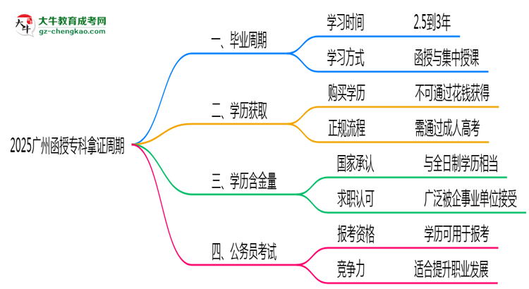 2025廣州函授專(zhuān)科拿證周期：最快多久畢業(yè)？（新政）思維導(dǎo)圖