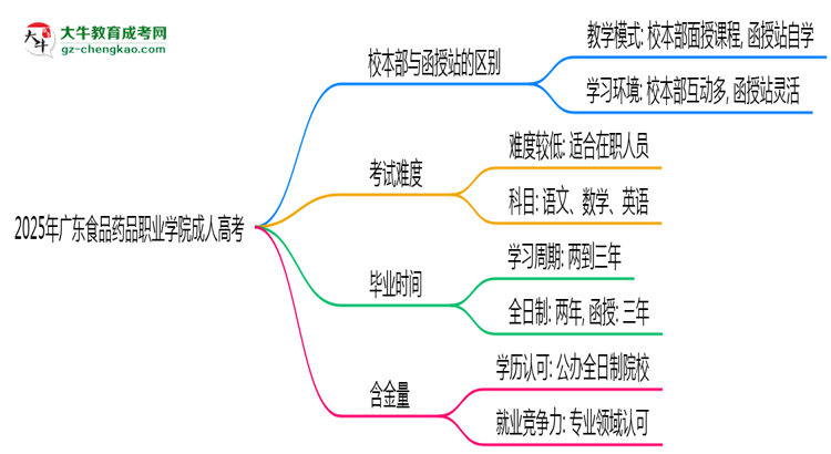 2025年廣東食品藥品職業(yè)學(xué)院成人高考錄取分?jǐn)?shù)線是多少？思維導(dǎo)圖