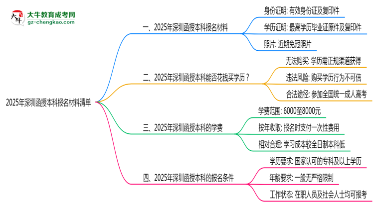 2025深圳函授本科報名材料清單：這些證明缺一不可！思維導圖