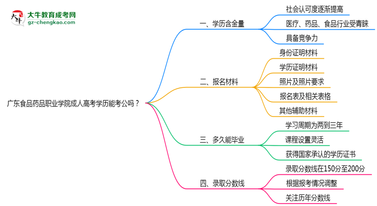 廣東食品藥品職業(yè)學院2025年成人高考學歷能考公嗎？思維導圖