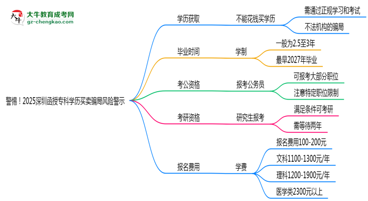 警惕！2025深圳函授?？茖W歷買賣騙局風險警示思維導(dǎo)圖