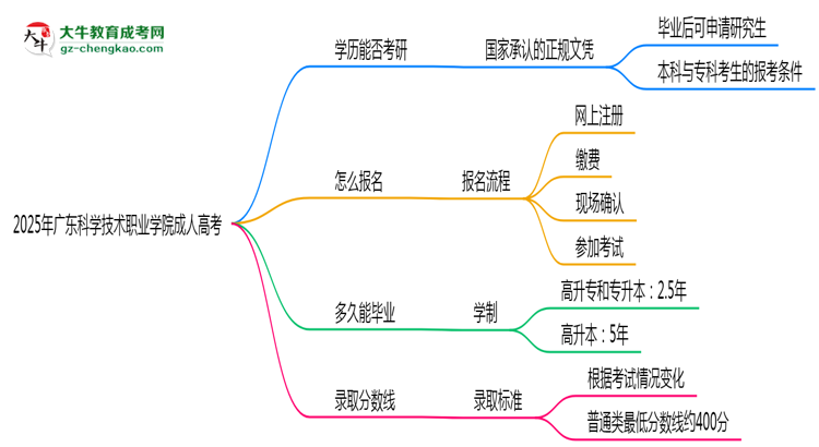 2025年廣東科學(xué)技術(shù)職業(yè)學(xué)院成人高考難不難？思維導(dǎo)圖