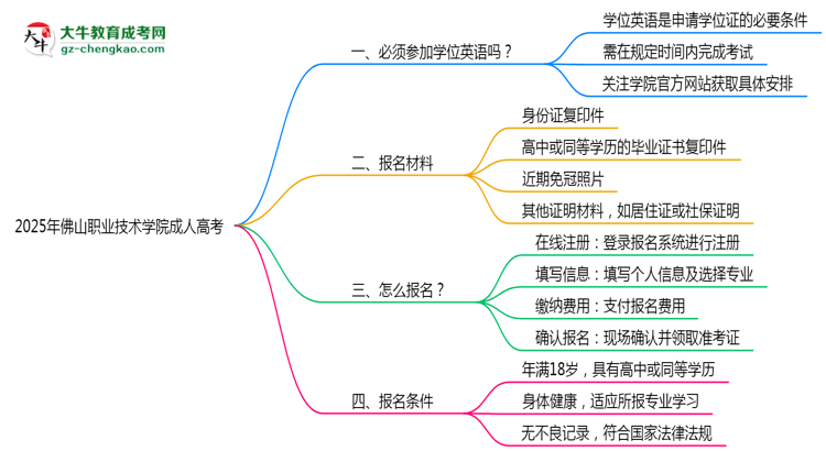 2025年佛山職業(yè)技術學院成人高考能考事業(yè)編嗎？思維導圖