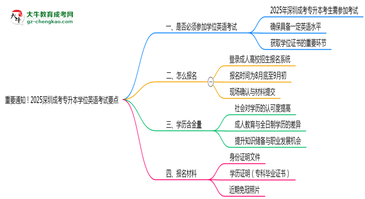 重要通知！2025深圳成考專升本學(xué)位英語考試要點(diǎn)思維導(dǎo)圖