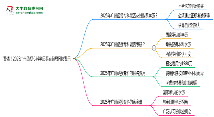 警惕！2025廣州函授?？茖W(xué)歷買賣騙局風(fēng)險警示思維導(dǎo)圖
