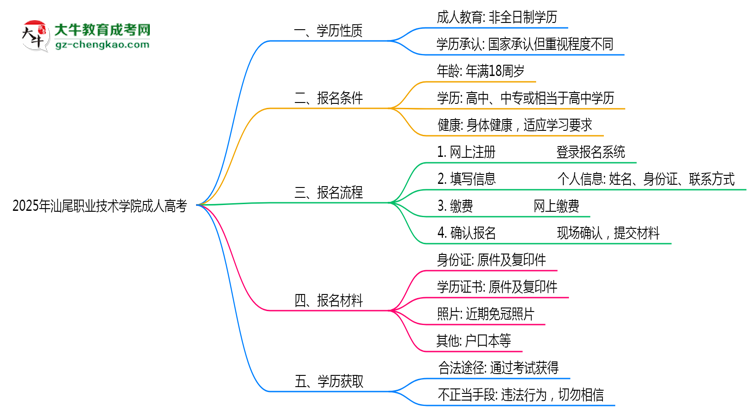 汕尾職業(yè)技術(shù)學(xué)院2025年成人高考生可不可以考四六級(jí)？思維導(dǎo)圖