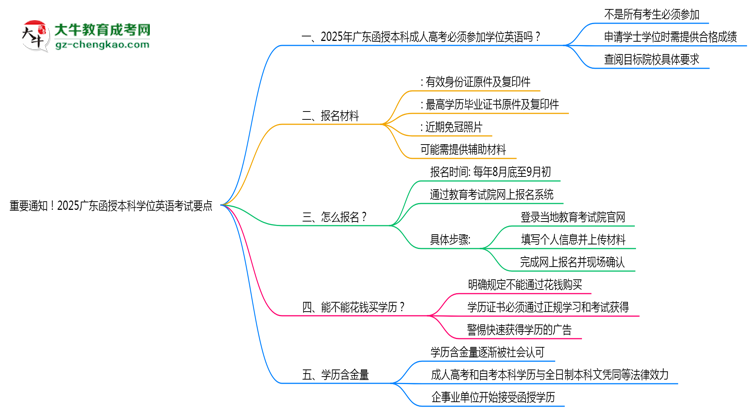 重要通知！2025廣東函授本科學(xué)位英語考試要點(diǎn)思維導(dǎo)圖