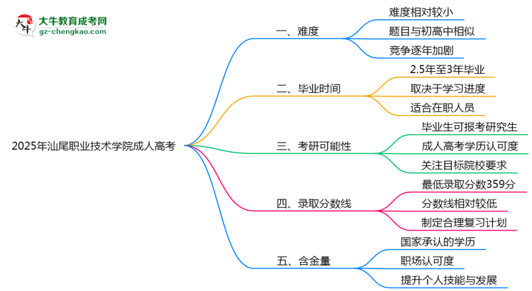2025年汕尾職業(yè)技術(shù)學(xué)院成人高考學(xué)歷花錢(qián)能買(mǎi)到嗎？思維導(dǎo)圖