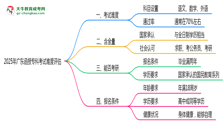 2025廣東函授?？瓶荚囯y度評(píng)估：零基礎(chǔ)如何逆襲？思維導(dǎo)圖