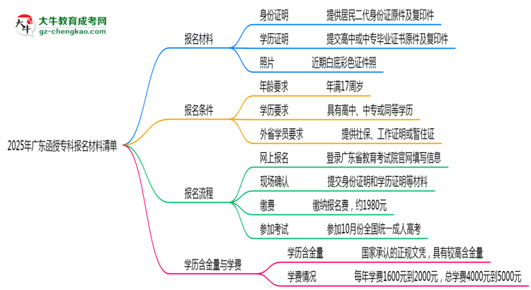 2025廣東函授專科報(bào)名材料清單：這些證明缺一不可！思維導(dǎo)圖