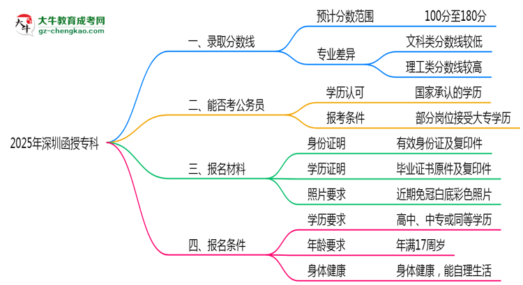 預測！2025深圳函授?？其浫【€：各專業(yè)分數(shù)線參考思維導圖