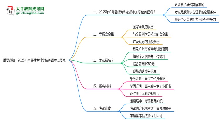 重要通知！2025廣州函授專科學(xué)位英語考試要點(diǎn)思維導(dǎo)圖