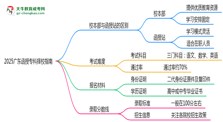 2025廣東函授?？茡裥Ｖ改希盒１静縱s函授站對比分析思維導圖