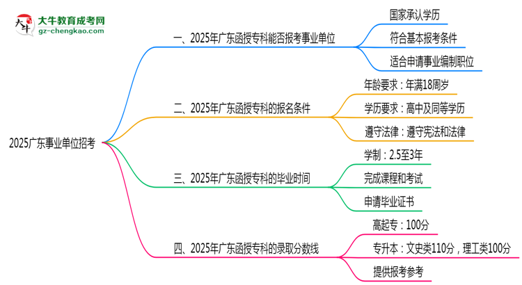 2025廣東事業(yè)單位招考：函授?？剖欠穹蠄罂紬l件思維導(dǎo)圖
