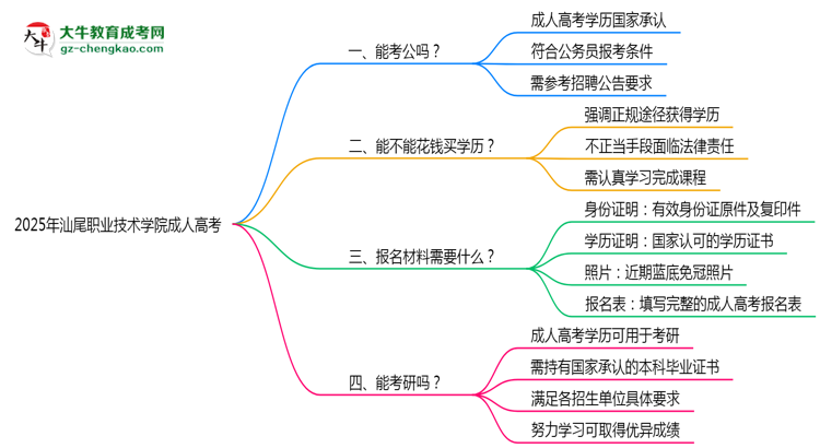 2025年汕尾職業(yè)技術學院成人高考報名材料需要什么？思維導圖
