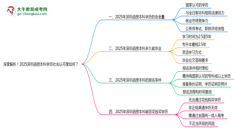 深度解析！2025深圳函授本科學(xué)歷社會認(rèn)可度如何？思維導(dǎo)圖
