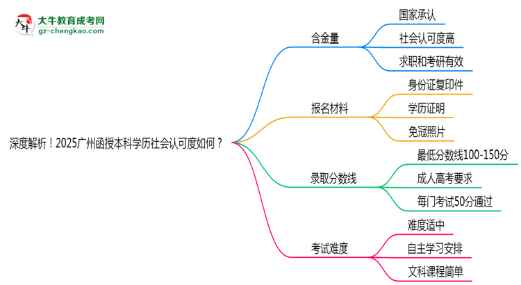 深度解析！2025廣州函授本科學(xué)歷社會(huì)認(rèn)可度如何？思維導(dǎo)圖