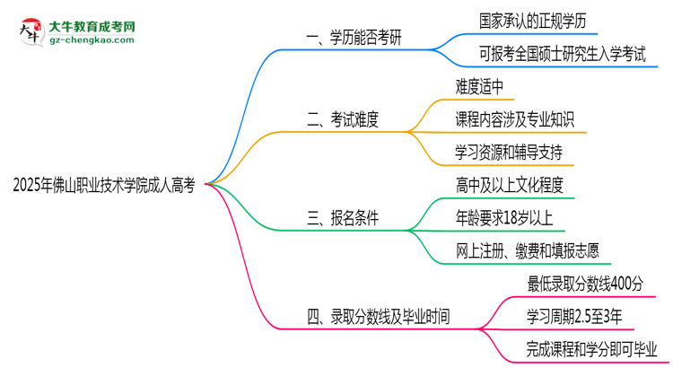 2025年佛山職業(yè)技術(shù)學(xué)院成人高考難不難？思維導(dǎo)圖