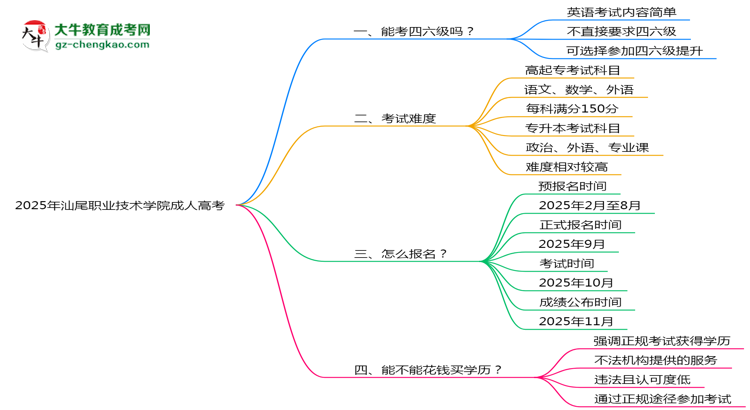 2025年汕尾職業(yè)技術(shù)學(xué)院成人高考要考學(xué)位英語嗎？思維導(dǎo)圖