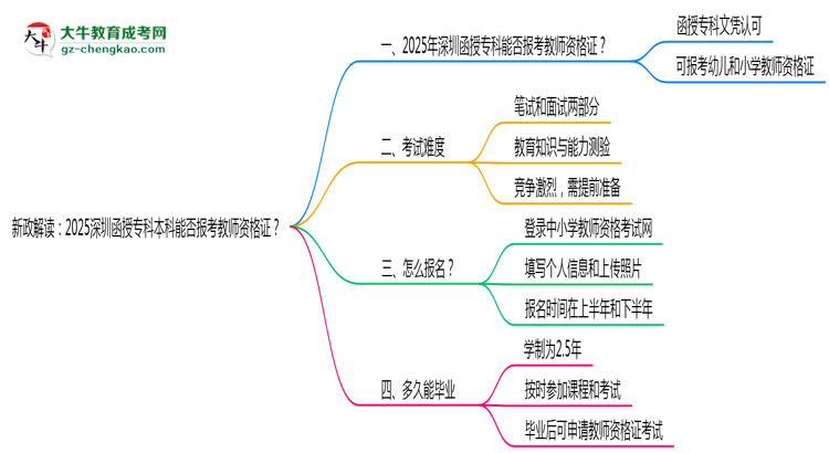 新政解讀：2025深圳函授?？票究颇芊駡?bào)考教師資格證？思維導(dǎo)圖