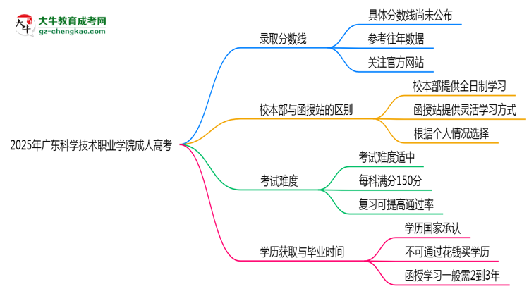 2025年廣東科學(xué)技術(shù)職業(yè)學(xué)院成人高考錄取分?jǐn)?shù)線是多少？思維導(dǎo)圖