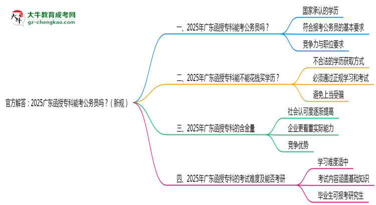 官方解答：2025廣東函授?？颇芸脊珓?wù)員嗎？（新規(guī)）思維導(dǎo)圖