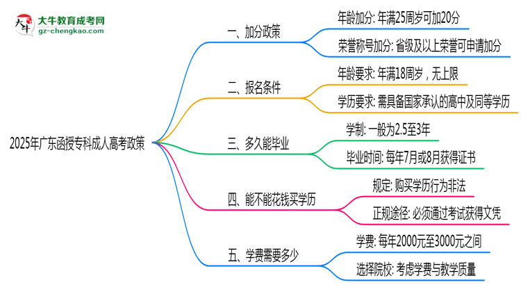 加分必看！2025廣東函授專科最新照顧政策及申請條件思維導(dǎo)圖