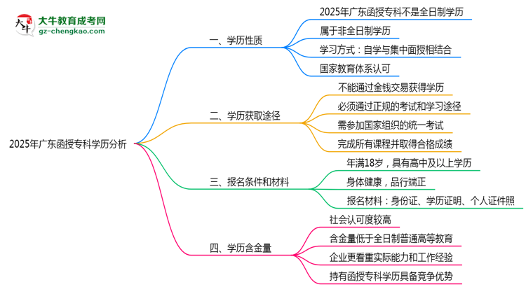 官方確認(rèn)！2025廣東函授?？茖儆谌罩茖W(xué)歷嗎？思維導(dǎo)圖