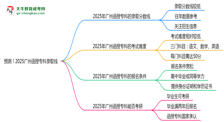 預(yù)測(cè)！2025廣州函授?？其浫【€：各專業(yè)分?jǐn)?shù)線參考思維導(dǎo)圖