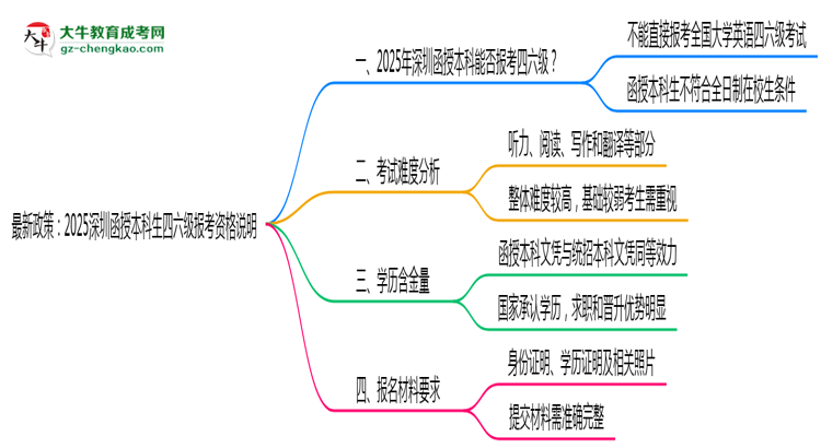 最新政策：2025深圳函授本科生四六級(jí)報(bào)考資格說(shuō)明思維導(dǎo)圖