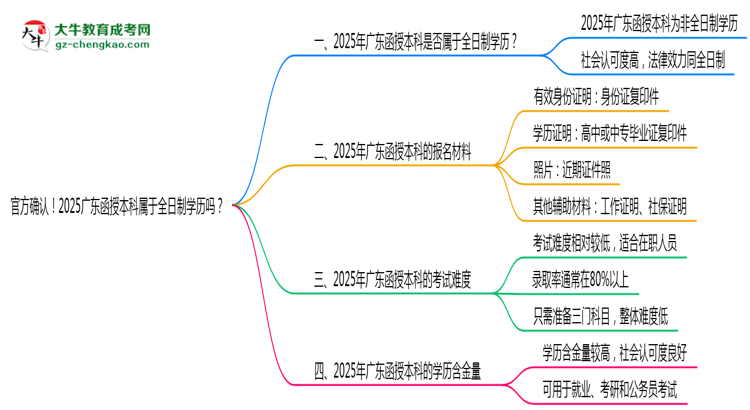 官方確認(rèn)！2025廣東函授本科屬于全日制學(xué)歷嗎？思維導(dǎo)圖