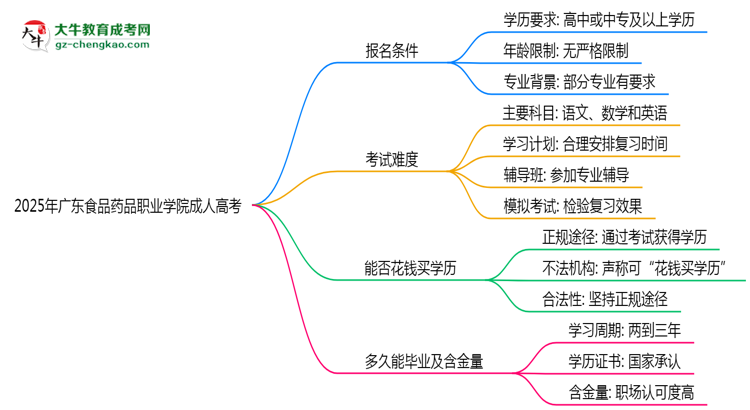 2025年廣東食品藥品職業(yè)學(xué)院成人高考能拿學(xué)位證嗎？思維導(dǎo)圖