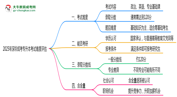2025深圳成考專升本考試難度評(píng)估：零基礎(chǔ)如何逆襲？思維導(dǎo)圖