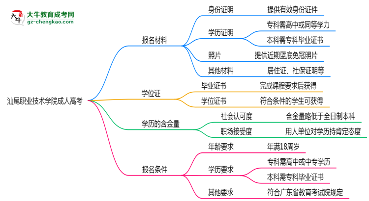 汕尾職業(yè)技術(shù)學(xué)院成人高考需多久完成并拿證？（2025年新）思維導(dǎo)圖