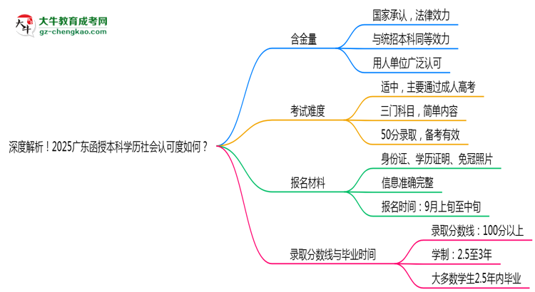 深度解析！2025廣東函授本科學(xué)歷社會認(rèn)可度如何？思維導(dǎo)圖