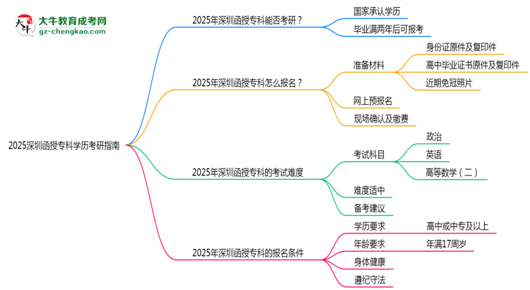 2025深圳函授?？茖W(xué)歷考研指南：報(bào)考條件思維導(dǎo)圖