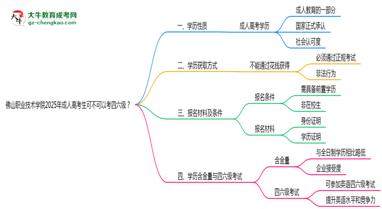 佛山職業(yè)技術(shù)學(xué)院2025年成人高考生可不可以考四六級(jí)？思維導(dǎo)圖
